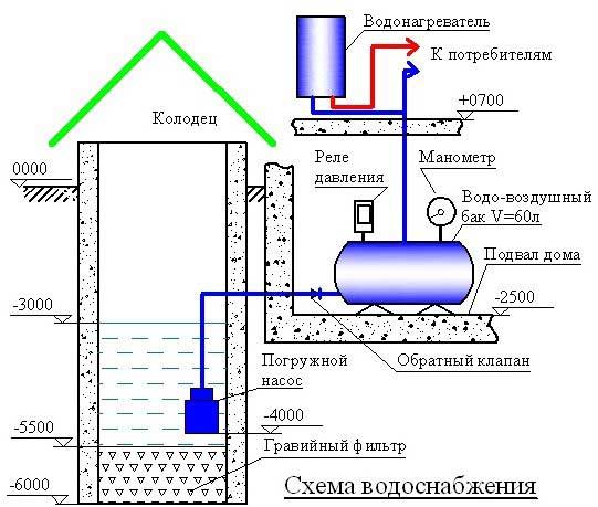 Water Supply Systems