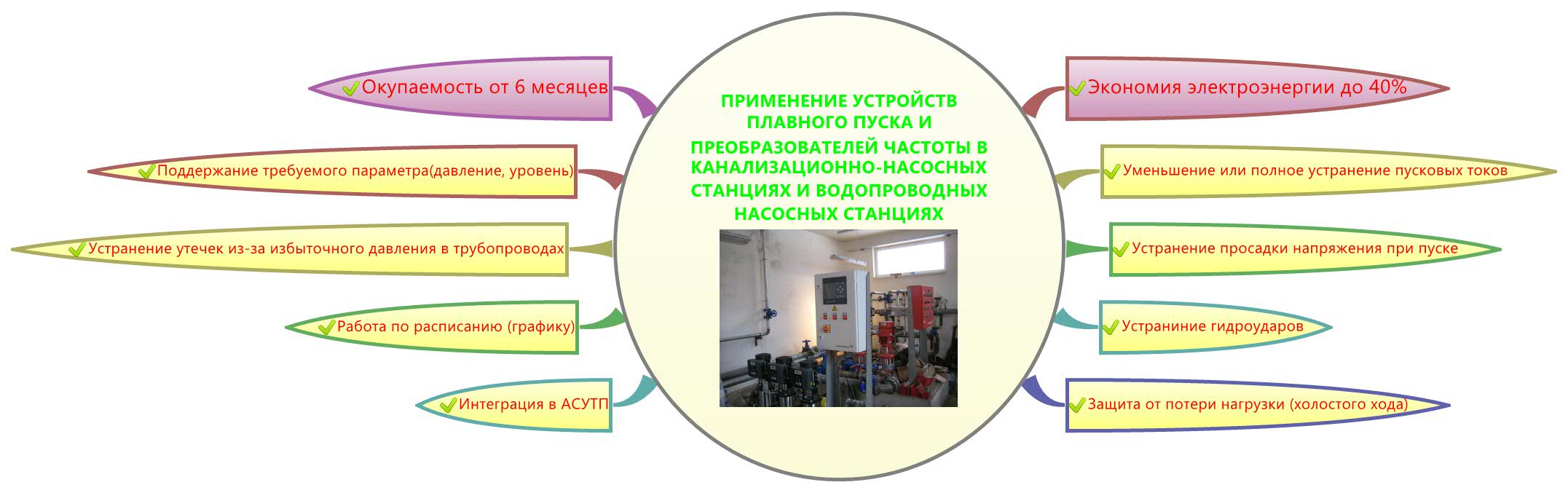 Frequency converters for pumping stations