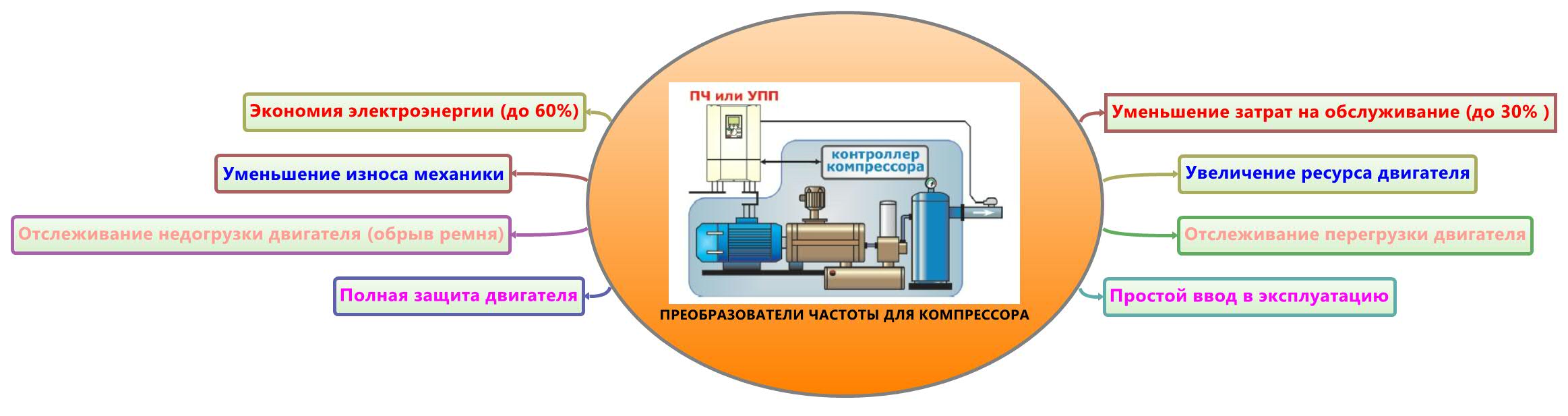 Application of Frequency Converters