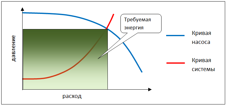 Работа насосов