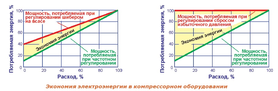 Energy Savings