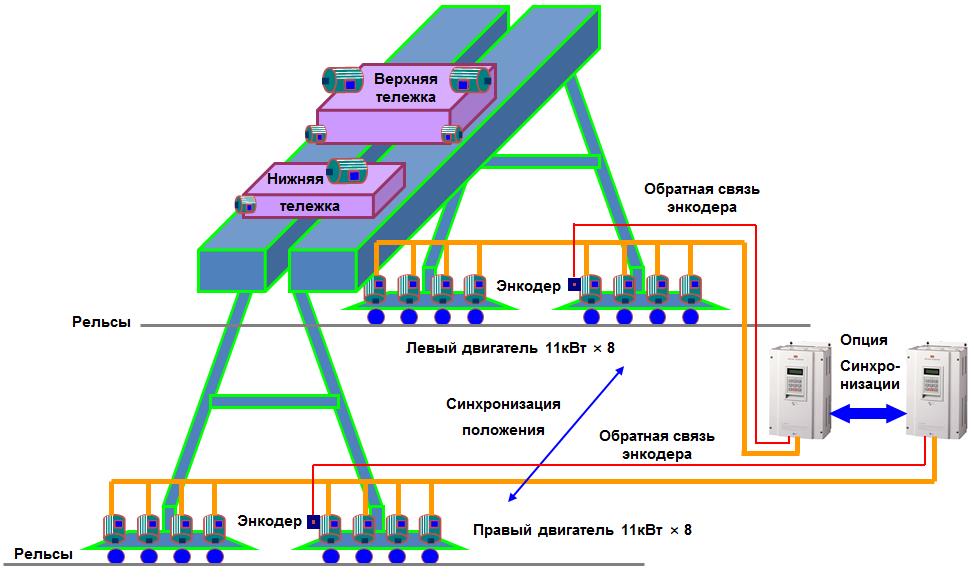 Решение для козлового крана