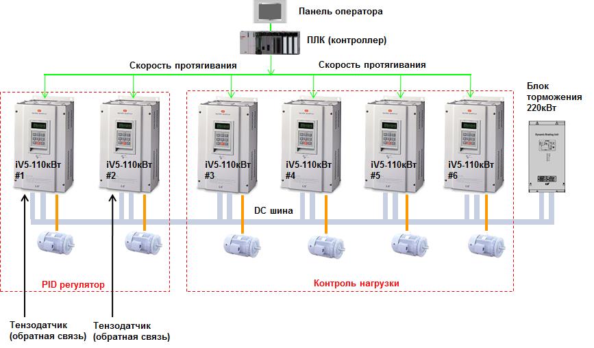 Решение для прокатного стана