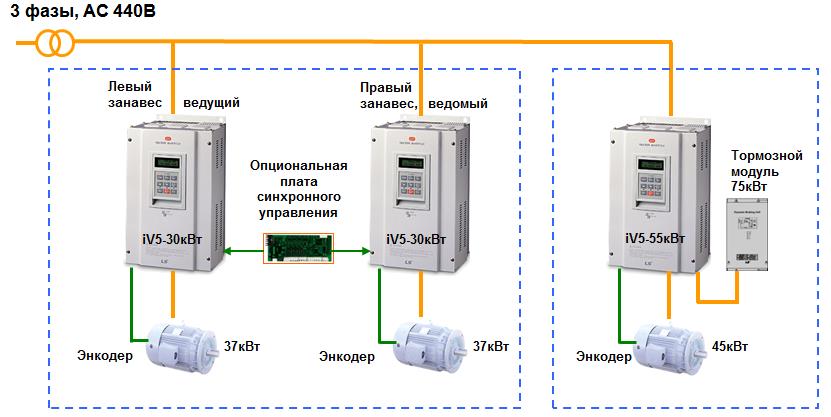 Решение для театральной занавески