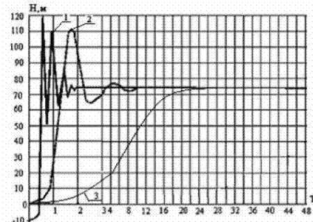 Graph of pressure change during pump start