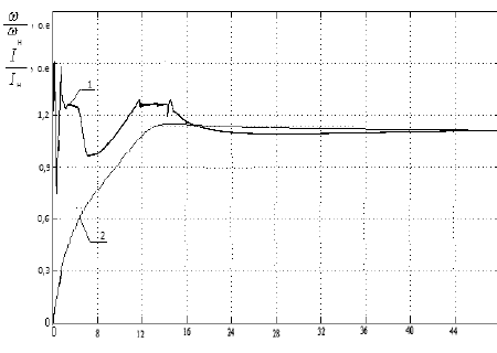 Angular velocity dependence of the motor shaft